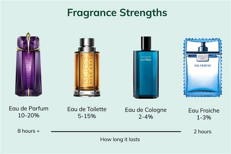 different types of perfume strengths.